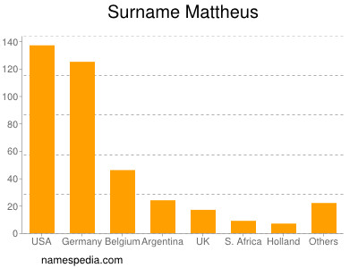 Surname Mattheus