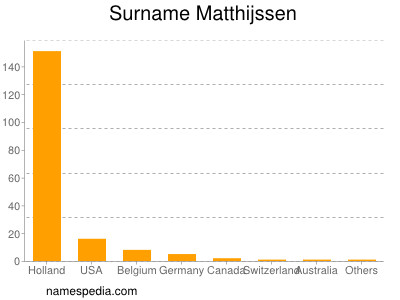 Surname Matthijssen