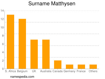 Surname Matthysen