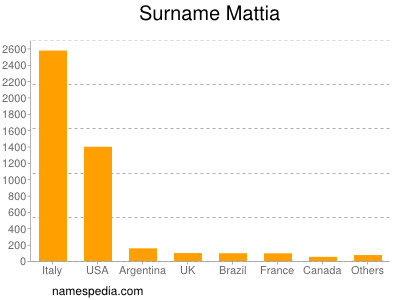 Surname Mattia