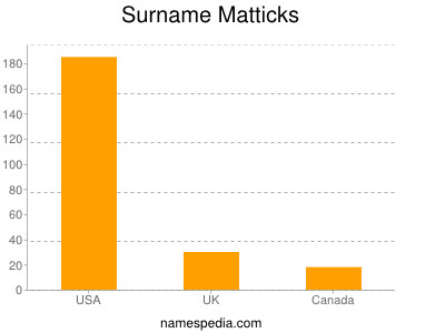 Surname Matticks