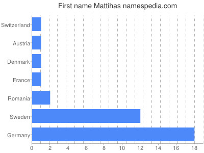 Given name Mattihas