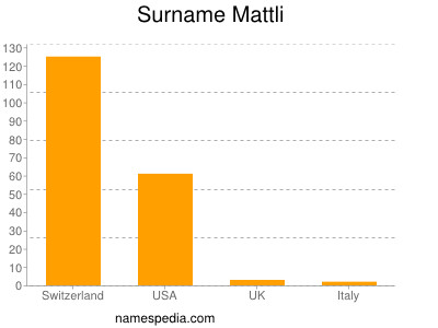 Surname Mattli