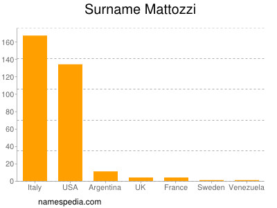 Surname Mattozzi