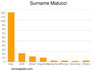 Surname Matucci
