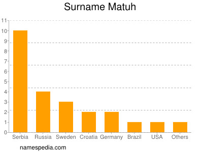 Surname Matuh