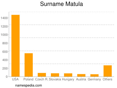 Surname Matula