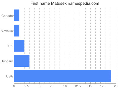 Given name Matusek