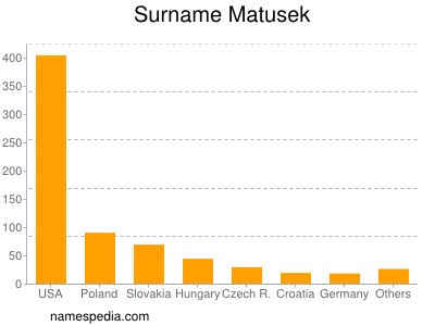 Surname Matusek