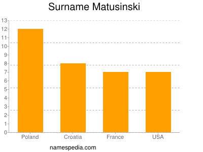 Surname Matusinski