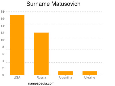 Surname Matusovich