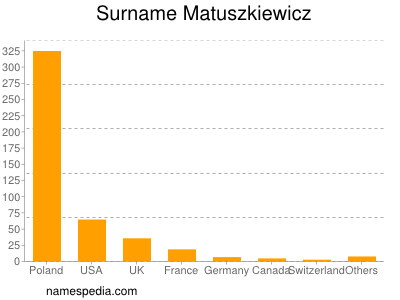 Surname Matuszkiewicz