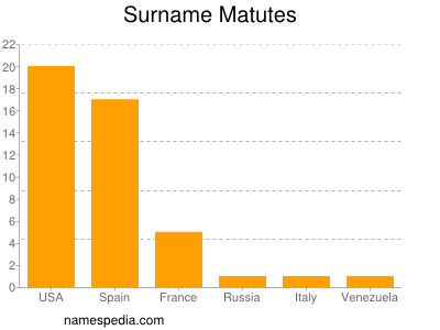 Surname Matutes