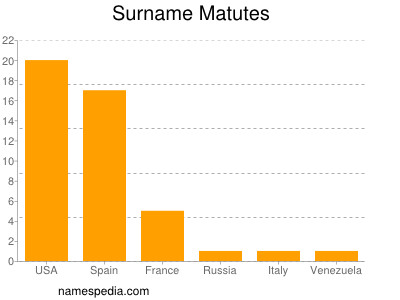 Familiennamen Matutes