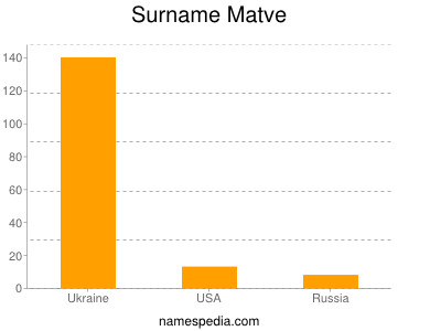 Surname Matve