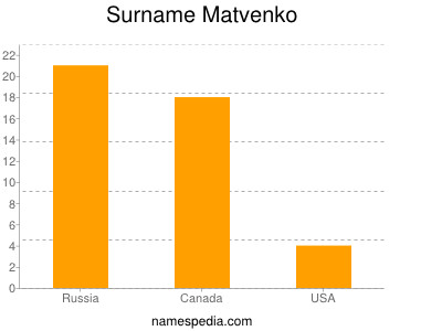 nom Matvenko