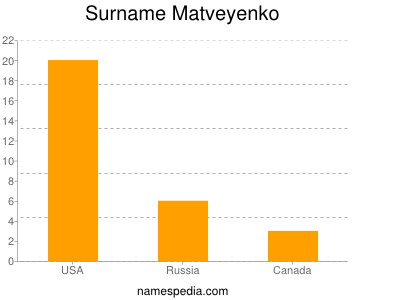 Surname Matveyenko