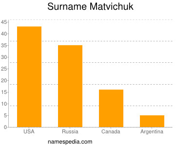 Surname Matvichuk