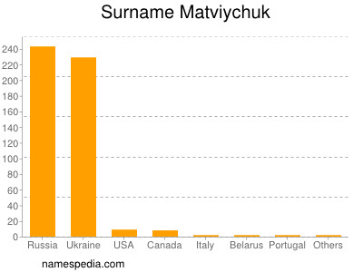 Surname Matviychuk