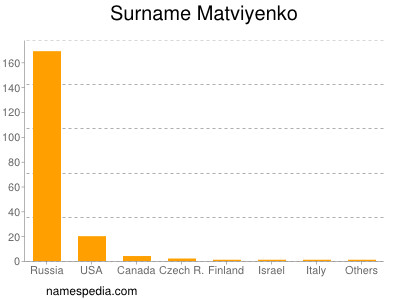Surname Matviyenko