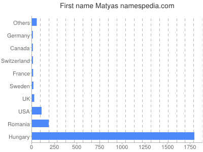 Given name Matyas