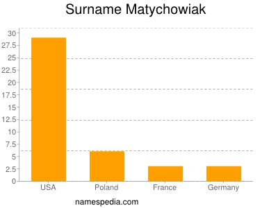 Surname Matychowiak