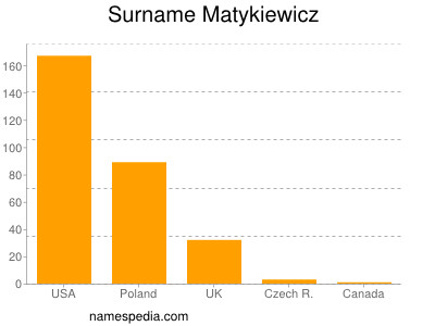 Surname Matykiewicz