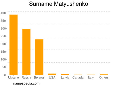 nom Matyushenko