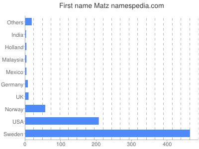 Given name Matz