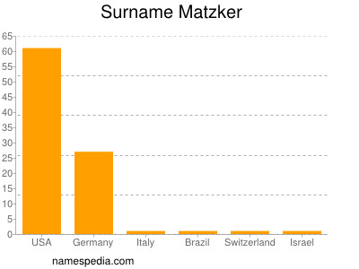 Surname Matzker