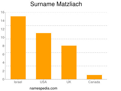 Surname Matzliach