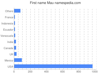 Given name Mau