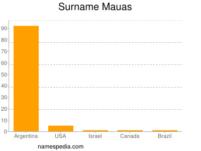 Surname Mauas
