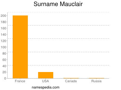 Surname Mauclair
