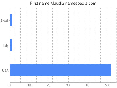 Given name Maudia