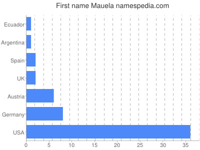 Given name Mauela