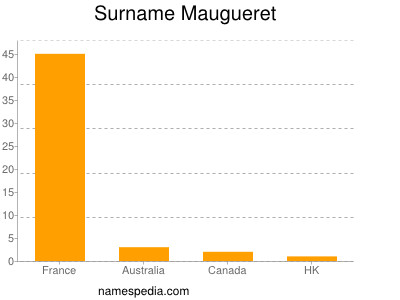 Surname Maugueret