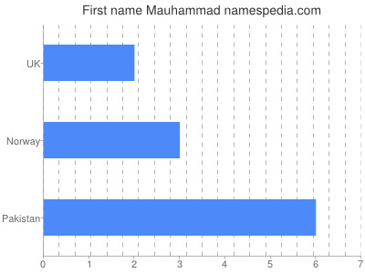 Given name Mauhammad