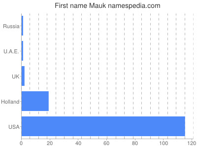 Given name Mauk