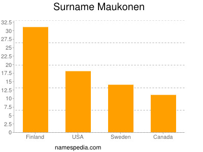 Surname Maukonen