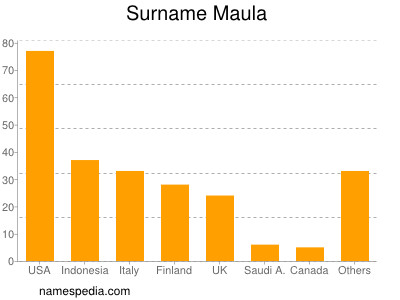 Surname Maula