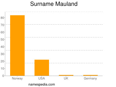 Surname Mauland