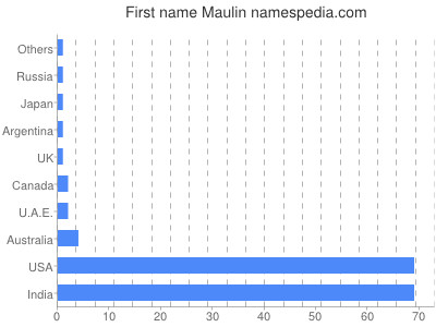 Given name Maulin