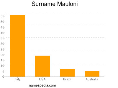 nom Mauloni