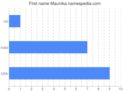 Given name Maunika