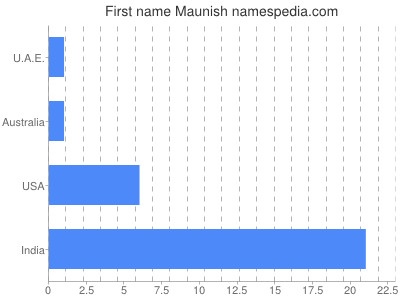 Given name Maunish