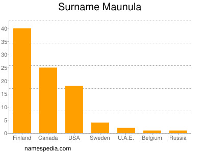 Surname Maunula