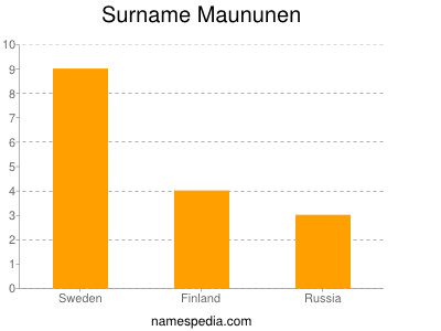 Surname Maununen