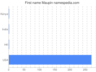 Given name Maupin