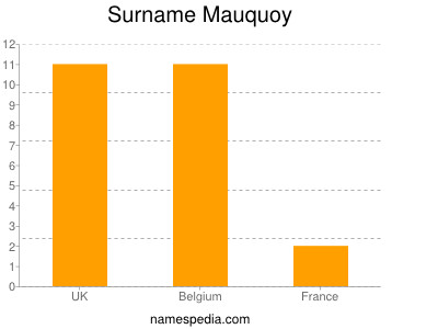 Surname Mauquoy